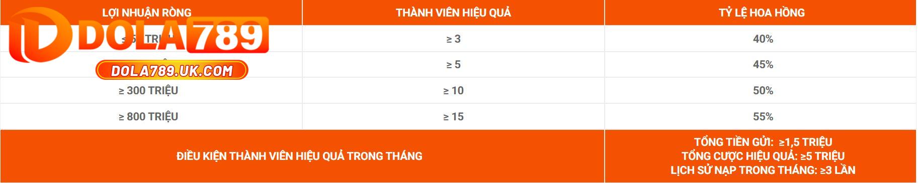 Đại lý DOLA789 – Chỉ tiêu ít - Hoa hồng nhiều - Tham gia ngay! 2 hoa hồng đại lý dola789