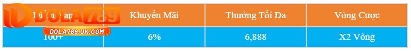 SỐC: Chủ nhật hàng tuần nạp tặng 6% cùng DOLA789 3 thưởng Chủ nhật hàng tuần nạp tặng 6%