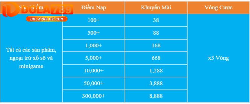 Nạp tiền lần đầu tại DOLA789 thưởng khủng tới 8888K 2 khuyến mãi 8888k